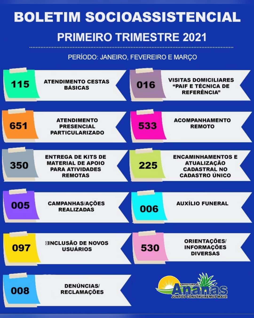 BOLETIM SOCIOASSISTENCIAL DO PRIMEIRO TRIMESTRE 2021 BOLETIM SOCIOASSISTENCIAL DO PRIMEIRO TRIMESTRE 2021
