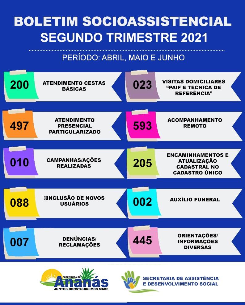 BOLETIM SOCIOASSISTENCIAL DO SEGUNDO TRIMESTRE DE 2021 BOLETIM SOCIOASSISTENCIAL DO SEGUNDO TRIMESTRE DE 2021